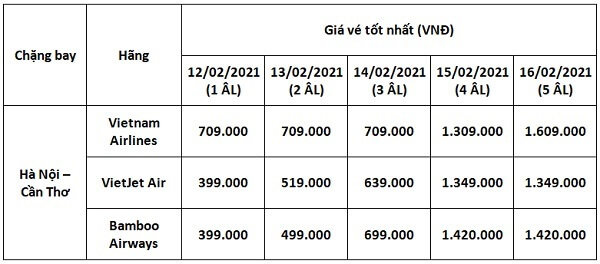 bảng giá vé tết 2021 hà nội cần thơ elines.vn