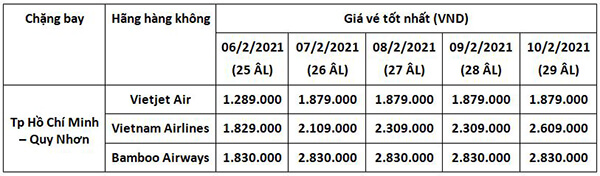 bảng giá vé máy bay tết 2021 hồ chí minh quy nhơn elines.vn
